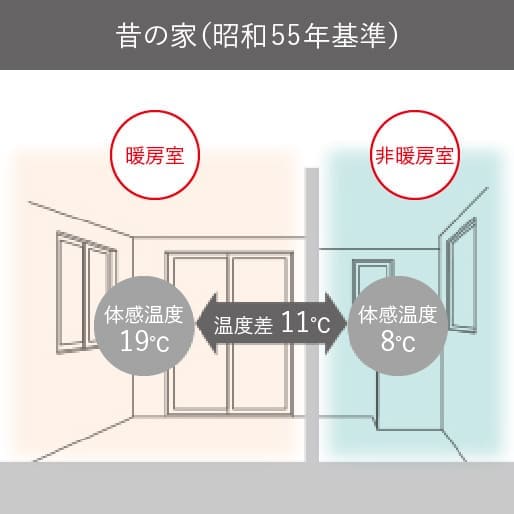 表面温度差 昔の家