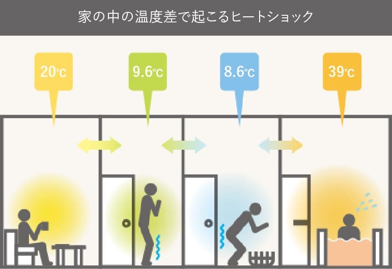 家の中の温度差で起こるヒートショック