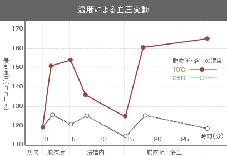 温度による血圧変動