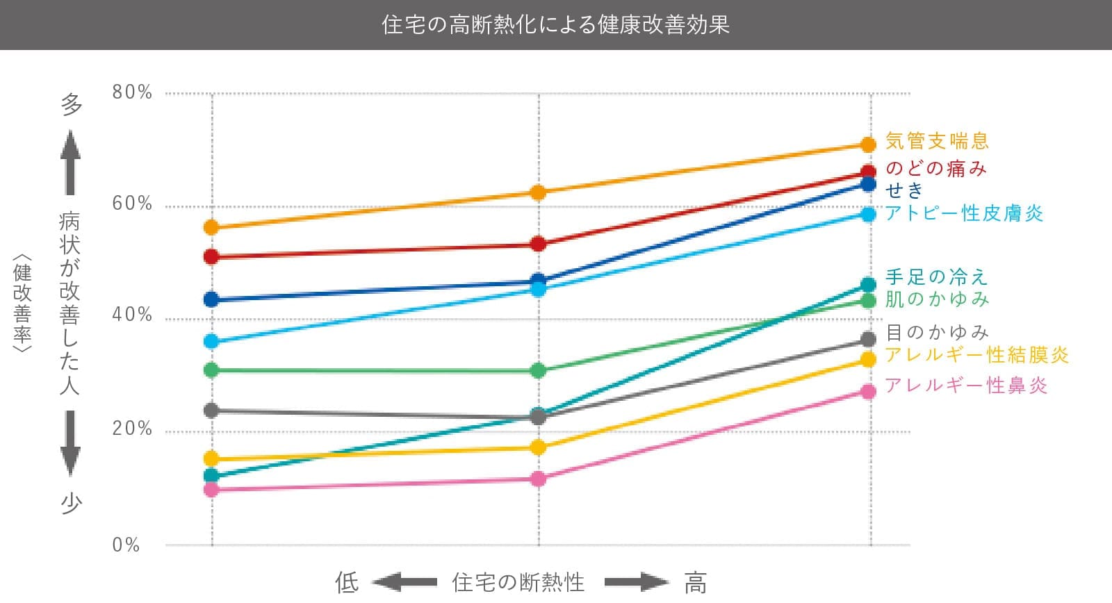 住宅の高断熱化による健康改善効果