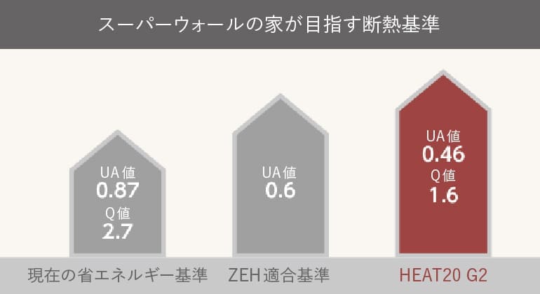 スーパーウォールの家が目指す断熱基準