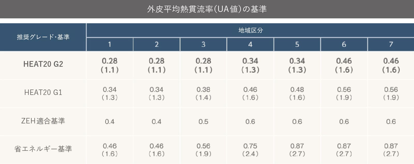 外皮平均熱貫流率（UA値）の基準