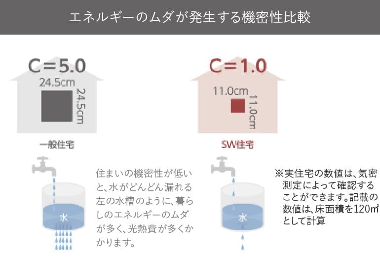 エネルギーのムダが発生する機密性比較