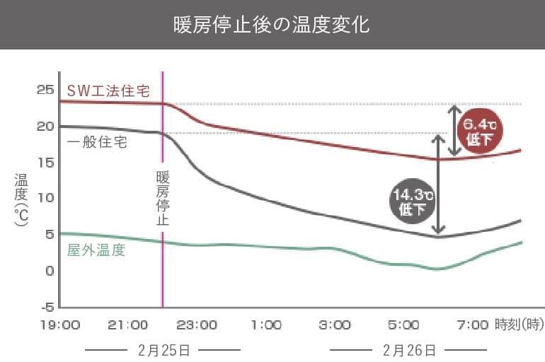 暖房停止後の温度変化