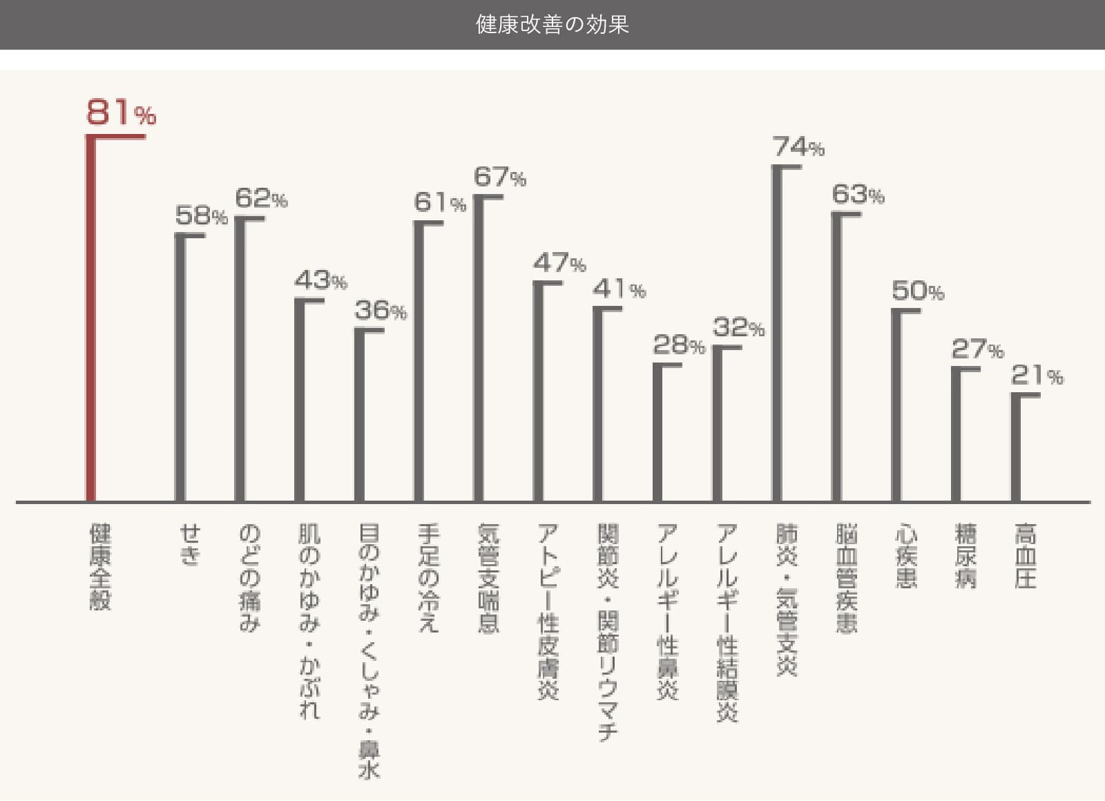 健康改善の効果