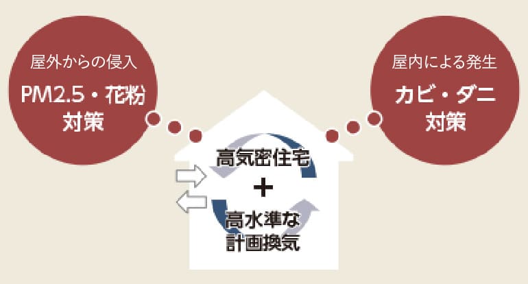 高気密住宅+高水準な計画換気