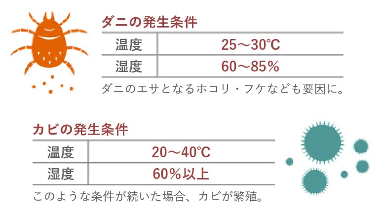 ダニとカビの発生条件