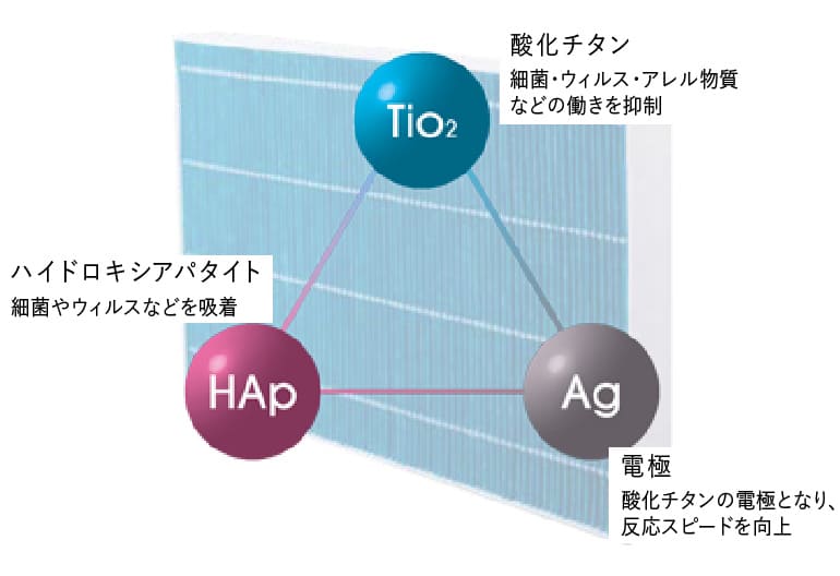 酸化チタン・ハイドロキシアパタイト・電極