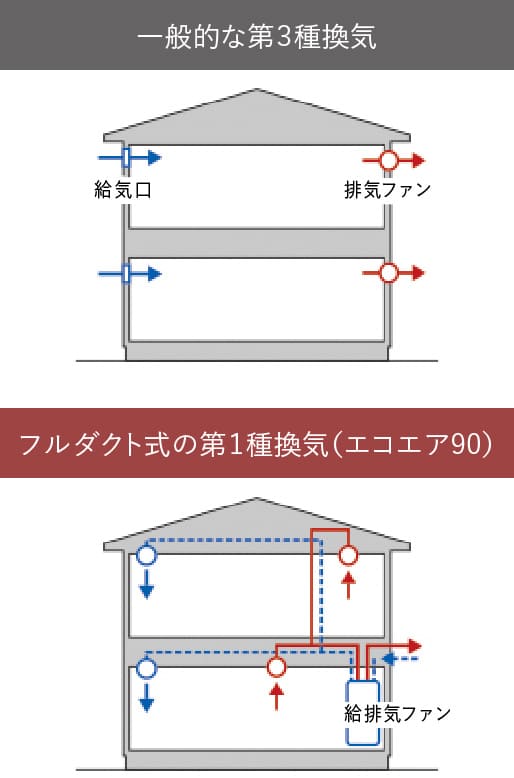 一般的な第3種換気・フルダクト式の第種換気（エココア90）