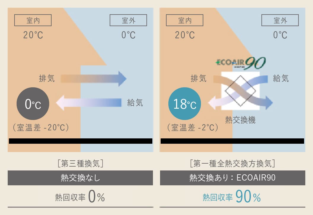 熱交換ありとなしの比較図