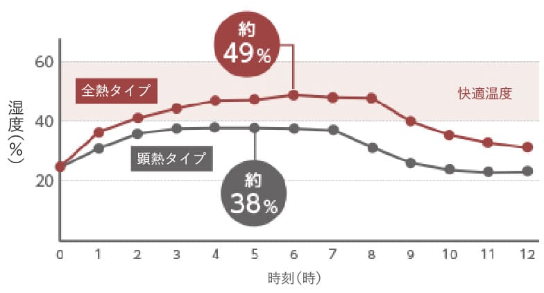 快適温度グラフ