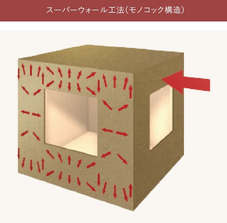 スーパーウォール工法（モノコック構造）