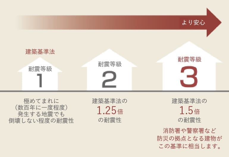 耐震等級3の設計を推奨