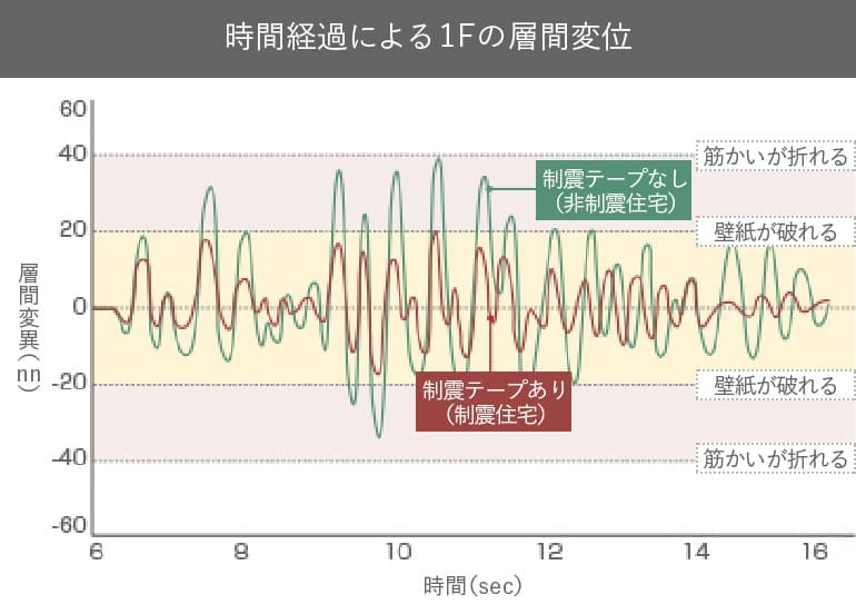 時間経過による1Fの層間変位