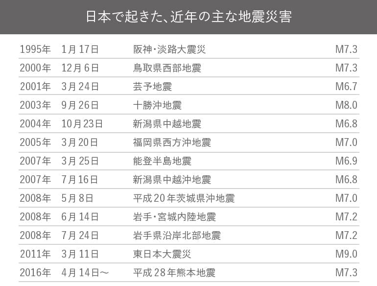 日本で起きた、近年の主な地震災害