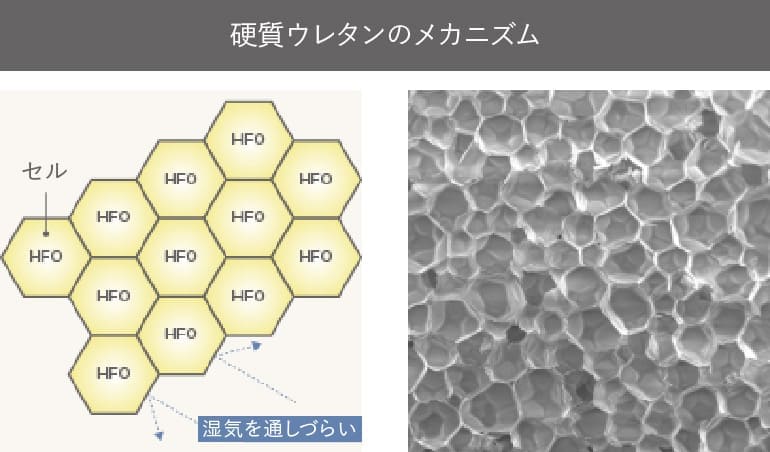 硬質ウレタンのメカニズム