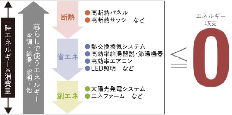 ゼロエネルギーで暮らすZEH