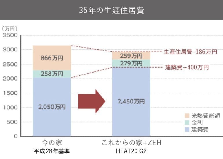 35年の生涯住居費