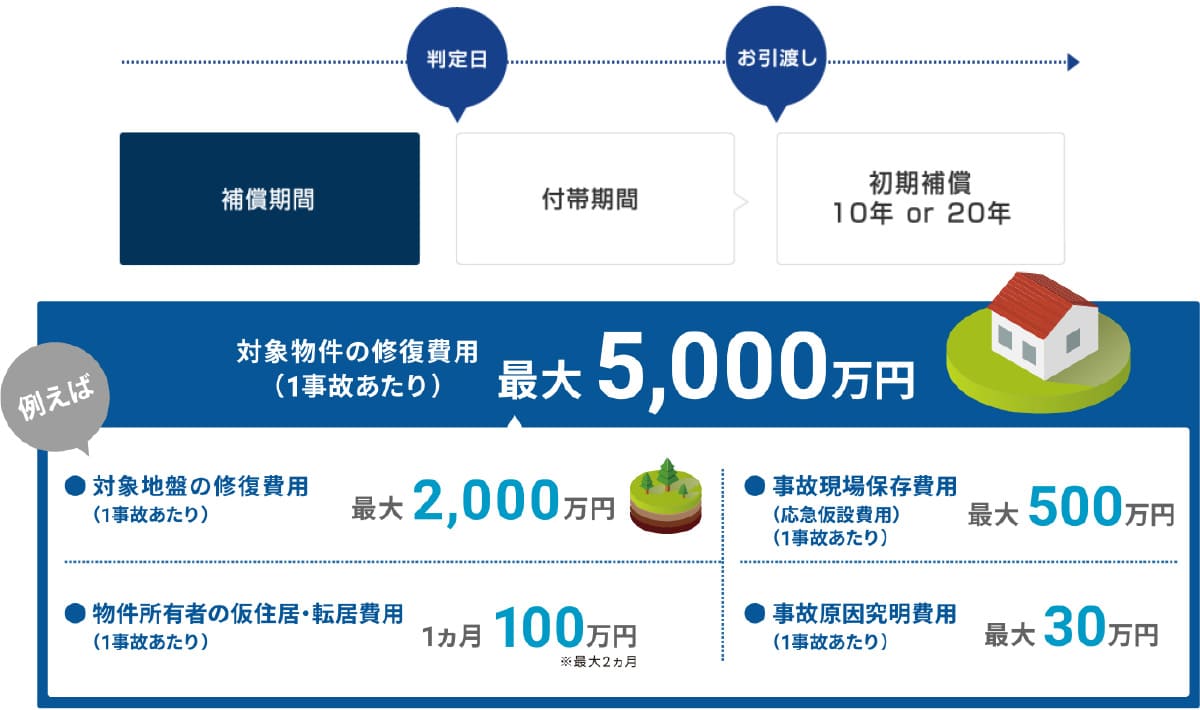 地盤ロングライフ保証